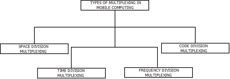 Multiplexing : Mobile Computing This image describes the different techniques of multiplexing in mobile computing.